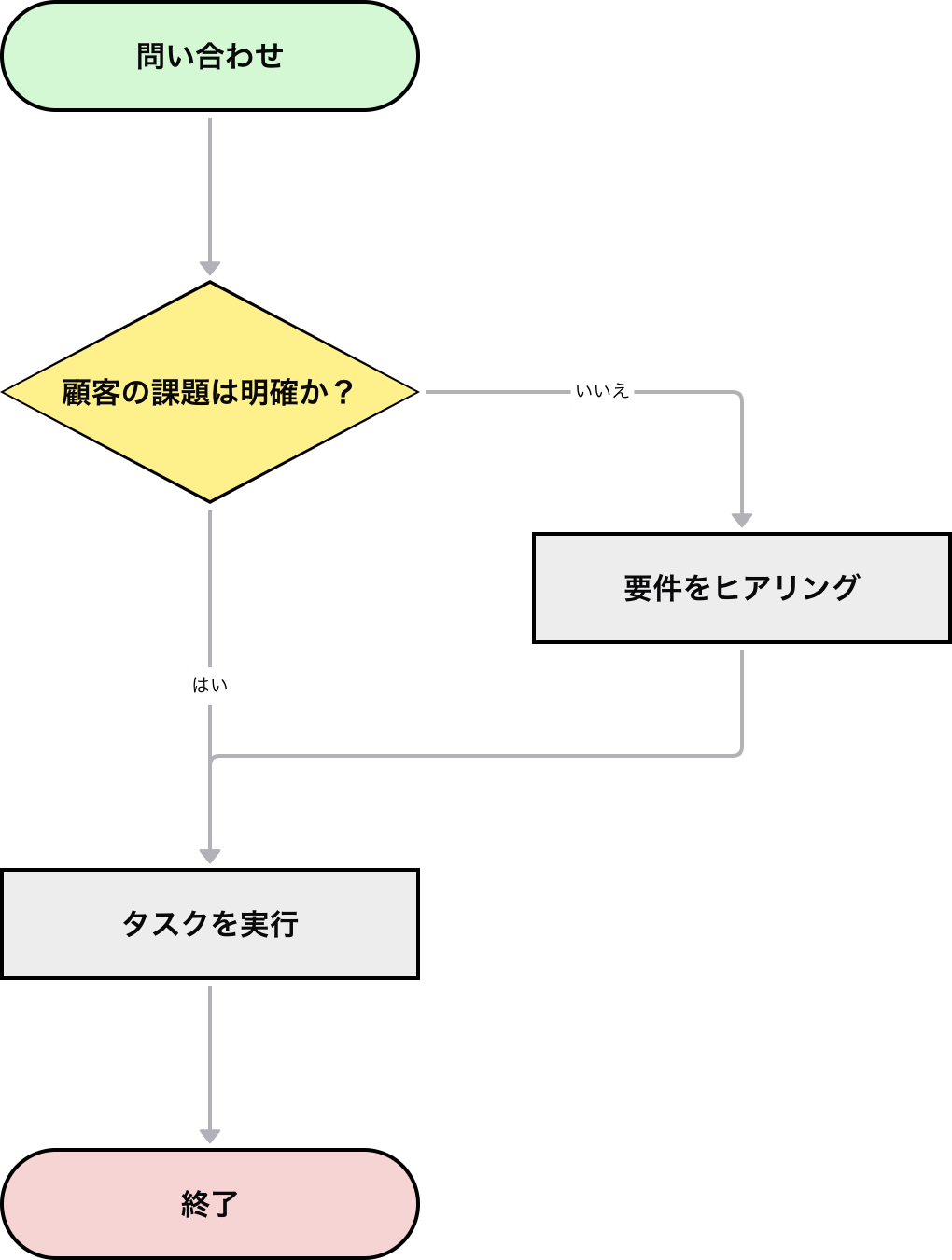 完成したフローチャートの例